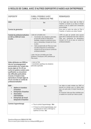 Questions/Réponses EMBAUCHE PME
Pour en savoir plus rendez-vous sur embauchePME.gouv.fr
6.
5/ REGLES DE CUMUL AVEC D’AUTRES DISPOSITIFS D’AIDES AUX ENTREPRISES
DISPOSITIF CUMUL POSSIBLE AVEC
L’AIDE À L’EMBAUCHE PME
REMARQUES
CICE Oui Il ne s’agit pas d’une aide de l’Etat à
l’insertion, à l’accès ou au retour à l’emploi
versée au titre du salarié dont l’embauche
est envisagée
Contrat de génération Non Entre dans le cadre des aides de l’Etat à
l’insertion, à l’accès ou au retour l’emploi
Contrat de professionnalisation
en CDI ou CDD de 6 mois
ou plus
L’aide est cumulable avec :
· l’exonération des cotisations patronales
de sécurité sociale et d'allocations
familiales, lorsque le contrat est conclu
avec un demandeur d’emploi de 45 ans
ou plus ;
· l’aide exceptionnelle de l’État pour toute
nouvelle embauche d’un demandeur
d’emploi de 45 ans et plus en contrat de
professionnalisation ;
L’aide n’est pas cumulable avec l'aide
forfaitaire à l'employeur (AFE) attribuée par
Pôle emploi.
L’AFE ne peut se cumuler avec aucune
autre aide à l’embauche sauf avec l’aide de
l’État pour l’embauche de demandeurs
d’emploi de 45 ans et plus en contrat de
professionnalisation.
Aides attribuées aux GEIQ au
titre de l’accompagnement
personnalisé vers l’emploi des
jeunes âgés de 16 à 25 ans
sortis du système scolaire sans
qualification ou rencontrant
des difficultés particulières
d’accès à l’emploi et des
demandeurs d’emploi âgés de
45 ans recrutés en contrat de
professionnalisation
- L’aide de l’Etat
- L’exonération spécifique de cotisations
patronales applicable
SIAE :
· Ateliers et chantiers
d’insertion
· Entreprises d’insertion
· Association
intermédiaires
· Entreprises de travail
temporaire d’insertion
Non Les aides au poste versées aux SIAE ne
peuvent se cumuler pour un même poste
avec une autre aide à l’emploi financée par
l’État.
En revanche l’aide peut être mobilisée pour
un salarié non couvert par l’aide au poste.
Contrat d’apprentissage · Pour le contrat d’apprentissage : Non
· À l’issue du contrat d’apprentissage, pour
une embauche en CDI ou CDD égal ou
supérieur à 6 mois : Oui
 