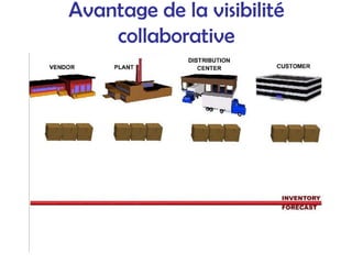 Avantage de la visibilité
collaborative
 