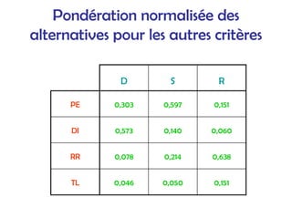 Pondération normalisée des
alternatives pour les autres critères
D S R
PE 0,303 0,597 0,151
DI 0,573 0,140 0,060
RR 0,078 0,214 0,638
TL 0,046 0,050 0,151
 