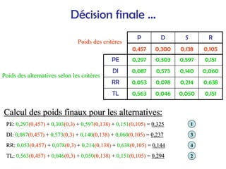 Décision finale …
Poids des crit
Poids des critè
ères
res
Poids des alternatives selon les crit
Poids des alternatives selon les critè
ères
res
P D S R
0,457 0,300 0,138 0,105
PE 0,297 0,303 0,597 0,151
DI 0,087 0,573 0,140 0,060
RR 0,053 0,078 0,214 0,638
TL 0,563 0,046 0,050 0,151
Calcul des poids finaux pour les alternatives:
Calcul des poids finaux pour les alternatives:
PE:
PE: 0,297
0,297(0,457)
(0,457) +
+ 0,303
0,303(0,3)
(0,3) +
+ 0,597
0,597(0,138)
(0,138) +
+ 0,151
0,151(0,105)
(0,105) =
= 0,325
0,325
DI:
DI: 0,087
0,087(0,457)
(0,457) +
+ 0,573
0,573(0,3)
(0,3) +
+ 0,140
0,140(0,138)
(0,138) +
+ 0,060
0,060(0,105)
(0,105) =
= 0,237
0,237
RR:
RR: 0,053
0,053(0,457)
(0,457) +
+ 0,078
0,078(0,3)
(0,3) +
+ 0,214
0,214(0,138)
(0,138) +
+ 0,638
0,638(0,105)
(0,105) =
= 0,144
0,144
TL:
TL: 0,563
0,563(0,457)
(0,457) +
+ 0,046
0,046(0,3)
(0,3) +
+ 0,050
0,050(0,138)
(0,138) +
+ 0,151
0,151(0,105)
(0,105) =
= 0,294
0,294
1
1
3
3
2
2
4
4
 