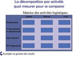 La décomposition par activité:
quoi mesurer pour se comparer
Matrice des activit
Matrice des activité
és logistiques
s logistiques
Amont Interne Aval
Planification
Transactionnel
et administratif
Opérationnel
Développement
Exemple en gestion des stocks
Exemple en gestion des stocks
 