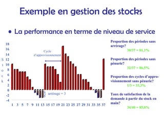 Exemple en gestion des stocks
• La performance en terme de niveau de service
1
1 3
3 5
5 7
7 9
9 11
11 13
13 15
15 17
17 19
19 21
21 23
23 25
25 27
27 29
29 31
31 33
33 35
35 37
37
S
S
t
t
o
o
c
c
k
k
1
1 3
3 5
5 7
7 9
9 11
11 13
13 15
15 17
17 19
19 21
21 23
23 25
25 27
27 29
29 31
31 33
33 35
35 37
37
-
-4
4
-
-2
2
0
0
2
2
4
4
6
6
8
8
10
10
12
12
14
14
16
16
18
18
Cycle
Cycle
d
d’
’approvisionnement
approvisionnement
{
{ arr
arré
érage = 3
rage = 3
Proportion des p
Proportion des pé
ériodes sans
riodes sans
arr
arré
érage?
rage?
30/37 = 81,1%
30/37 = 81,1%
Proportion des p
Proportion des pé
ériodes sans
riodes sans
p
pé
énurie?
nurie?
32/37 = 86,5%
32/37 = 86,5%
Proportion des cycles d
Proportion des cycles d’
’appro
appro-
-
visionnement sans p
visionnement sans pé
énurie?
nurie?
1/3 = 33,3%
1/3 = 33,3%
Taux de satisfaction de la
Taux de satisfaction de la
demande
demande à
à partir du stock en
partir du stock en
main?
main?
34/40 = 85,0%
34/40 = 85,0%
 