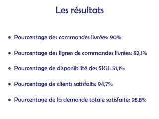 Les résultats
• Pourcentage des commandes livrées: 90%
• Pourcentage des lignes de commandes livrées: 82,1%
• Pourcentage de disponibilité des SKU: 51,1%
• Pourcentage de clients satisfaits: 94,7%
• Pourcentage de la demande totale satisfaite: 98,8%
 
