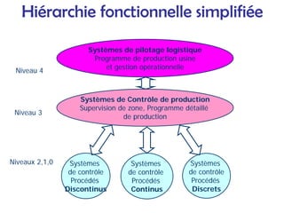 Systèmes de pilotage logistique
Programme de production usine
et gestion opérationnelle
Niveau 4
Systèmes de Contrôle de production
Supervision de zone, Programme détaillé
de production
Niveau 3
Hiérarchie fonctionnelle simplifiée
Systèmes
de contrôle
Procédés
Discrets
Niveaux 2,1,0 Systèmes
de contrôle
Procédés
Discontinus
Systèmes
de contrôle
Procédés
Continus
 