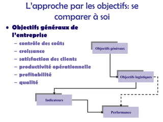 L’approche par les objectifs: se
comparer à soi
• Objectifs généraux de
l’entreprise
– contrôle des coûts
– croissance
– satisfaction des clients
– productivité opérationnelle
– profitabilité
– qualité
Objectifs généraux
Objectifs logistiques
Indicateurs
Performance
 