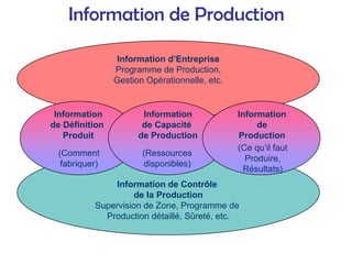 Information de Contrôle
de la Production
Supervision de Zone, Programme de
Production détaillé, Sûreté, etc.
Information d’Entreprise
Programme de Production,
Gestion Opérationnelle, etc.
Information de Production
Information
de Définition
Produit
(Comment
fabriquer)
Information
de Capacité
de Production
(Ressources
disponibles)
Information
de
Production
(Ce qu’il faut
Produire,
Résultats)
 