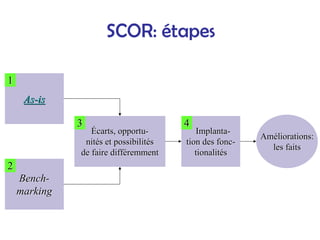 SCOR: étapes
As
As-
-is
is
Bench
Bench-
-
marking
marking
É
Écarts,
carts, opportu
opportu-
-
nit
nité
és
s et possibilit
et possibilité
és
s
de faire diff
de faire diffé
éremment
remment
Am
Amé
éliorations:
liorations:
les faits
les faits
1
1
2
2
3
3
Implanta
Implanta-
-
tion
tion des
des fonc
fonc-
-
tionalit
tionalité
és
s
4
4
 