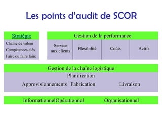Les points d’audit de SCOR
Strat
Straté
égie
gie Gestion de la performance
Gestion de la performance
Cha
Chaî
îne de valeur
ne de valeur
Comp
Compé
étences cl
tences clé
és
s
Faire ou faire faire
Faire ou faire faire
Service
Service
aux clients
aux clients
Flexibilit
Flexibilité
é Co
Coû
ûts
ts Actifs
Actifs
Planification
Planification
Approvisionnements
Approvisionnements Fabrication
Fabrication Livraison
Livraison
Gestion de la cha
Gestion de la chaî
îne logistique
ne logistique
Informationnel
InformationnelOp
Opé
érationnel
rationnel Organisationnel
Organisationnel
 