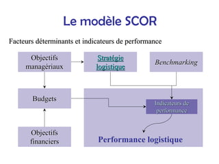 Le modèle SCOR
Facteurs d
Facteurs dé
éterminants et indicateurs de performance
terminants et indicateurs de performance
Objectifs
Objectifs
financiers
financiers
Strat
Straté
égie
gie
logistique
logistique
Benchmarking
Benchmarking
Budgets
Budgets
Indicateurs de
Indicateurs de
performance
performance
Objectifs
Objectifs
manag
managé
ériaux
riaux
Performance logistique
Performance logistique
 