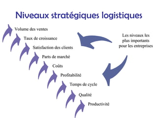 Niveaux stratégiques logistiques
Co
Coû
ûts
ts
Parts de march
Parts de marché
é
Volume des ventes
Volume des ventes
Taux de croissance
Taux de croissance
Satisfaction des clients
Satisfaction des clients
Productivit
Productivité
é
Qualit
Qualité
é
Temps de cycle
Temps de cycle
Profitabilit
Profitabilité
é
Les niveaux les
Les niveaux les
plus importants
plus importants
pour les entreprises
pour les entreprises
 
