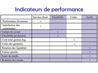Indicateurs de performance
Service client
Service client Flexibilit
Flexibilité
é Co
Coû
ûts
ts Actifs
Actifs
Performance livraisons
Performance livraisons
Satisfaction des
Satisfaction des
commandes
commandes
Temps de cycles
Temps de cycles
Flexibilit
Flexibilité
é production
production
Co
Coû
ût total gestion log.
t total gestion log.
Co
Coû
ûts des garanties
ts des garanties
Rotation des liquidit
Rotation des liquidité
és
s
Valeur ajout
Valeur ajouté
ée
e
Jours de stocks
Jours de stocks
Rotation des stocks
Rotation des stocks
x
x
x
x
x
x
x
x
x
x
x
x
x
x
x
x
x
x
x
x
 