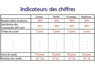 Indicateurs: des chiffres
Actuel
Actuel Parit
Parité
é Avantage
Avantage Sup
Supé
érieur
rieur
Respect d
Respect dé
élais livraisons
lais livraisons
Satisfaction des
Satisfaction des
Commandes (
Commandes (fill
fill rate
rate)
)
Temps de cycles
Temps de cycles
Jours de stocks
Jours de stocks
Rotation des stocks
Rotation des stocks
50%
50% 85%
85% 90%
90% 95%
95%
63%
63% 94%
94% 96%
96% 98%
98%
7 jours
7 jours 7 jours
7 jours 5 jours
5 jours 3 jours
3 jours
119 jours
119 jours 55 jours
55 jours 38 jours
38 jours 22 jours
22 jours
2,2 / an
2,2 / an 8 / an
8 / an 12 / an
12 / an 19 / an
19 / an
.
.
.
.
.
.
.
.
.
.
.
.
.
.
.
.
.
.
.
.
.
.
.
.
.
.
.
.
.
.
 