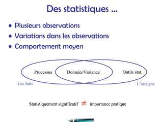 Des statistiques …
• Plusieurs observations
• Variations dans les observations
• Comportement moyen
Processus
Processus Donn
Donné
ées
esVariance
Variance Outils stat.
Outils stat.
Les faits
Les faits L
L’
’analyse
analyse
Statistiquement significatif
Statistiquement significatif ≠
≠ importance pratique
importance pratique
Traitement
 