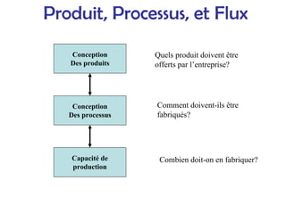 Produit, Processus, et Flux
Conception
Des produits
Conception
Des processus
Capacité de
production
Quels produit doivent être
offerts par l’entreprise?
Comment doivent-ils être
fabriqués?
Combien doit-on en fabriquer?
 