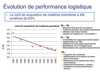 0%
1%
2%
3%
4%
5%
6%
7%
1986
1987
1988
1989
1990
1991
1992
1993
1994
1995
1996
1998
coût de acquisition de matières premières ’86 – ’90
‹ Réduction de la base de fournisseurs
‹ Professionnalisation des acheteurs:planificate
%
CA
u
‹ Utilisation des ordres d’achats
‹ Initiation de la gestion de « commodities »
’91 – ’96
‹ Consolidation de l’approvisionnement global
‹ Implémentation de l’ EDI
‹ Utilisation de l’auto réapprovisionnement
‹ Massification du JIT II (supplier pull)
‹ Extérnalisation des capacités d’approvisionnem
’96 –
‹ Co-gestion des contraintes
‹ Implémentation de la Gestion de stocks
pour le fournisseur
‹ Établissement des équipes intra- pays,
intra-entreprise
‹ Création des fournisseurs « virtuels »
‹ Implantation d’outils de planification
avancés
Évolution de performance logistique
• Le coût de acquisition de matières premières a été
amélioré de 63%
 