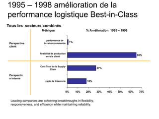 1995 – 1998 amélioration de la
performance logistique Best-in-Class
18%
27%
65%
1%
0% 10% 20% 30% 40% 50% 60% 70%
cycle de trésorerie
Coût Total de la Supply-
Chain
flexibilité de production
vers le client
performance de
livraison/commande
Métrique % Amélioration 1995 – 1998
Tous les secteurs combinés
Leading companies are achieving breakthroughs in flexibility,
responsiveness, and efficiency while maintaining reliability.
Perspective
client
Perspectiv
e interne
 
