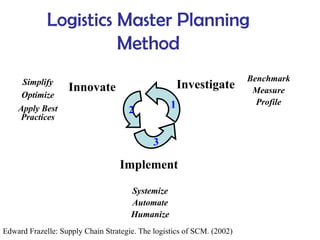Logistics Master Planning
Method
Implement
Investigate
Innovate
Benchmark
Measure
Profile
Simplify
Optimize
Apply Best
Practices
Systemize
Automate
Humanize
Edward Frazelle: Supply Chain Strategie. The logistics of SCM. (2002)
1
2
3
 