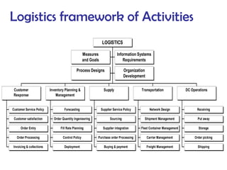 Measures
and Goals
Information Systems
Requirements
Process Designs Organization
Development
Customer Service Policy
Customer satisfaction
Order Entry
Order Processing
Invoicing & collections
Customer
Response
Forecasting
Order Quantity Ingenieering
Fill Rate Planning
Control Policy
Deployment
Inventory Planning &
Management
Supplier Service Policy
Sourcing
Supplier integration
Purchase order Processing
Buying & payment
Supply
Network Design
Shipment Management
Fleet Container Management
Carrier Management
Freight Management
Transportation
Receiving
Put away
Storage
Order picking
Shipping
DC Operations
LOGISTICS
Logistics framework of Activities
 