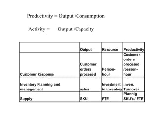 Output Resource Productivity
Customer Response
Customer
orders
procesed
Person-
hour
Customer
orders
procesed
/person-
hour
Inventory Planning and
management sales
Investment
in inventory
inven.
Turnover
Supply SKU FTE
Plannig
SKU's / FTE
Productivity = Output /Consumption
Activity = Output /Capacity
 