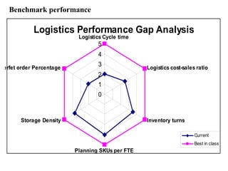 Logistics Performance Gap Analysis
0
1
2
3
4
5
Logistics Cycle time
Logistics cost-sales ratio
Inventory turns
Planning SKUs per FTE
Storage Density
erfet order Percentage
Current
Best in class
Benchmark performance
 