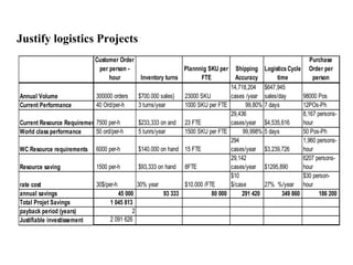 Justify logistics Projects
Customer Order
per person -
hour Inventory turns
Plannnig SKU per
FTE
Shipping
Accuracy
Logistics Cycle
time
Purchase
Order per
person
Annual Volume 300000 orders $700.000 sales} 23000 SKU
14,718,204
cases /year
$647,945
sales/day 98000 Pos
Current Performance 40 Ord/per-h 3 turns/year 1000 SKU per FTE 99,80% 7 days 12POs-Ph
Current Resource Requiremen 7500 per-h $233,333 on and 23 FTE
29,436
cases/year $4,535,616
8,167 persons-
hour
World class performance 50 ord/per-h 5 tunrs/year 1500 SKU per FTE 99,998% 5 days 50 Pos-Ph
WC Resource requirements 6000 per-h $140.000 on hand 15 FTE
294
cases/year $3,239,726
1,960 persons-
hour
Resource saving 1500 per-h $93,333 on hand 8FTE
29,142
cases/year $1295,890
6207 persons-
hour
rate cost 30$/per-h 30% year $10.000 /FTE
$10
$/case 27% %/year
$30 person-
hour
annual savings 45 000 93 333 80 000 291 420 349 860 186 200
Total Projet Savings 1 045 813
payback period (years) 2
Justifiable investissement 2 091 626
 