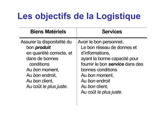 Les objectifs de la Logistique
Biens Matériels Services
Assurer la disponibilité du
bon produit
en quantité correcte, et
dans de bonnes
conditions
Au bon moment,
Au bon endroit,
Au bon client,
Au coût le plus juste.
Avoir le bon personnel,
Le bon réseau de donnes et
d’informations,
ayant la bonne capacité pour
fournir le bon service dans des
bonnes conditions
Au bon moment,
Au bon endroit
Au bon client,
Au coût le plus juste.
 