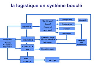 la logistique un système bouclé
PREVOIR
EXECUTER
GARDER LA
TRACE
AUDITS
REVUES
Qui fait quoi?
Quand?
Comment?
Avec quoi?
Personnel formé
Moyens matériels
Documents
Enregistrements
Politique Log
Organisation
Manuels
Documents
Objectifs
Maîtrise
des
documents
Corrections
Actions
Correctives
Préventives
REAGIR
 