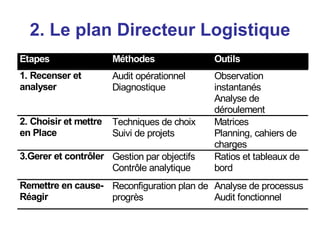 2. Le plan Directeur Logistique
Etapes Méthodes Outils
1. Recenser et
analyser
Audit opérationnel
Diagnostique
Observation
instantanés
Analyse de
déroulement
2. Choisir et mettre
en Place
Techniques de choix
Suivi de projets
Matrices
Planning, cahiers de
charges
3.Gerer et contrôler Gestion par objectifs
Contrôle analytique
Ratios et tableaux de
bord
Remettre en cause-
Réagir
Reconfiguration plan de
progrès
Analyse de processus
Audit fonctionnel
 