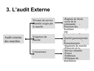 Audit externe
des marchés
Niveaux de service
clientèle exigés par
le marché
Exigences du
marché
Concurrence
-Rupture de Stock
-cycle de la
commande -
Précision des
Systèmes -
cap.
Informationnelles
-
Qualité/gamme(produi
t) -
Promotion/prix
-Segments du marché
-Élasticité de la
demande
-Service clientèle
-Forces
-Faiblesses
-Politiques de
distribution
3. L’audit Externe
 