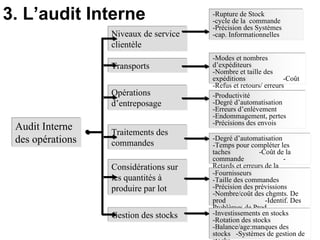 Audit Interne
des opérations
Niveaux de service
clientèle
Transports
Opérations
d’entreposage
-Modes et nombres
d’expéditeurs
-Nombre et taille des
expéditions -Coût
-Refus et retours/ erreurs
3. L’audit Interne
Traitements des
commandes
Considérations sur
les quantités à
produire par lot
Gestion des stocks
-Rupture de Stock
-cycle de la commande
-Précision des Systèmes
-cap. Informationnelles
-Productivité
-Degré d’automatisation
-Erreurs d’enlèvement
-Endommagement, pertes
-Précisions des envois
-Degré d’automatisation
-Temps pour compléter les
taches -Coût de la
commande -
Retards et erreurs de la
commande
-Fournisseurs
-Taille des commandes
-Précision des prévissions
-Nombre/coût des chgmts. De
prod -Identif. Des
Problèmes de Prod.
-Investissements en stocks
-Rotation des stocks
-Balance/age:manques des
stocks -Systèmes de gestion de
stocks
 