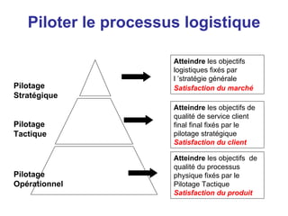 Piloter le processus logistique
Pilotage
Stratégique
Atteindre les objectifs
logistiques fixés par
l ’stratégie générale
Satisfaction du marché
Pilotage
Tactique
Atteindre les objectifs de
qualité de service client
final final fixés par le
pilotage stratégique
Satisfaction du client
Pilotage
Opérationnel
Atteindre les objectifs de
qualité du processus
physique fixés par le
Pilotage Tactique
Satisfaction du produit
 