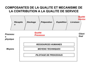 Stockage Préparation Expédition Livraison
Réceptio
n
Processu
s
physique
Client
final
RESSOURCES HUMAINES
MOYENS TECHNIQUES
PILOTAGE DE PROCESSUS
Moyens
COMPOSANTES DE LA QUALITE ET MECANISME DE
LA CONTRIBUTION A LA QUALITE DE SERVICE
Qualité
Processus
Qualité
Service
 