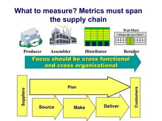 Focus should be cross functional
Focus should be cross functional
and cross organizational
and cross organizational
Assembler Distributor
“Always the Low Price”
Wal-Mart
Retailer
What to measure? Metrics must span
the supply chain
Producer
Customers
Suppliers
Plan
Source Make Deliver
 