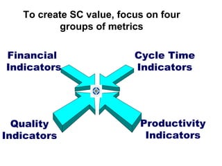 To create SC value, focus on four
groups of metrics
Financial
Indicators
Productivity
Indicators
Quality
Indicators
Cycle Time
Indicators
 