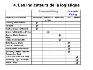 Performance Attribute Reliability Responsiv
e-ness
Flexibility Cost Assets
Delivery Performance ;
Fill Rate ;
Perfect Order Fulfillment ;
Order Fulfillment Lead Time ;
Supply-Chain Response
Time
;
Production Flexibility ;
Total Supply Chain ;
Cost of Goods Sold ;
Value-Added Productivity ;
Warranty Cost Or Returns
Processing Cost
;
Cash-To-Cash Cycle Time ;
Inventory Days Of Supply ;
Asset Turns ;
Customer-Facing Internal-
Facing
4. Les Indicateurs de la logistique
 