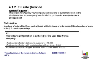 4.1.2 Fill rate (taux de
remplissage)
This shows how quickly your company can respond to customer orders in the
situation where your company has decided to produce in a make-to-stock
environment.
Calculation
[numbers of orders filled from stock shipped within 24 hours of order receipt] / [total number of stock
orders] Æ result = percentage
Delivery
Performance/
Quality
EX:
The following information is gathered for the year 2002 from a
company:
-Total number of orders delivered to customers = 10.000
-Total number of orders with products delivered from stock = 6.000
-Total number of orders shipped within 24 hours of order receipt = 5.000
The calculation of the metric is then as follows: [5000] / [6000] =
83 %
 