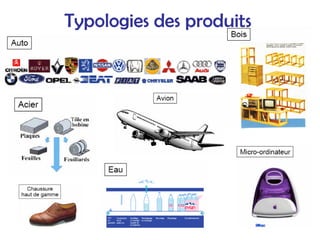 Typologies des produits
 