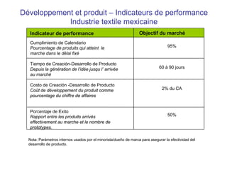 Développement et produit – Indicateurs de performance
Industrie textile mexicaine
Indicateur de performance
Cumplimiento de Calendario
Pourcentage de produits qui atteint le
marche dans le délai fixé
Tiempo de Creación-Desarrollo de Producto
Depuis la génération de l’idée jusqu l’ arrivée
au marché
Costo de Creación -Desarrollo de Producto
Coût de développement du produit comme
pourcentage du chiffre de affaires
Porcentaje de Exito
Rapport entre les produits arrivés
effectivement au marche et le nombre de
prototypes.
Objectif du marché
95%
60 à 90 jours
2% du CA
50%
Nota: Parámetros internos usados por el minorista/dueño de marca para asegurar la efectividad del
desarrollo de producto.
 