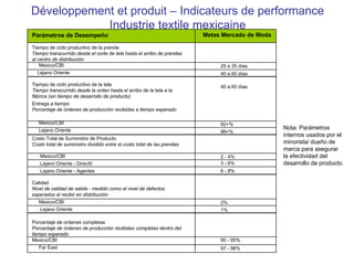 Parámetros de Desempeño
Tiempo de ciclo productivo de la prenda
Tiempo transcurrido desde el corte de tela hasta el arribo de prendas
al centro de distribución
Mexico/CBI
Lejano Oriente
Tiempo de ciclo productivo de la tela
Tiempo transcurrido desde la orden hasta el arribo de la tela a la
fábrica (sin tiempo de desarrollo de producto)
Entrega a tiempo
Porcentaje de órdenes de producción recibidas a tiempo esperado
Mexico/CBI
Lejano Oriente
Costo Total de Suministro de Producto
Costo total de suministro dividido entre el costo total de las prendas
Mexico/CBI
Lejano Oriente - Direct0
Lejano Oriente - Agentes
Calidad
Nivel de calidad de salida - medido como el nivel de defectos
esperados al recibir en distribución
Mexico/CBI
Lejano Oriente
Porcentaje de ordenes completas
Porcentaje de órdenes de producción recibidas completas dentro del
tiempo esperado
Mexico/CBI
Far East
Metas Mercado de Moda
25 a 35 días
40 a 60 días
40 a 60 días
92+%
96+%
2 - 4%
3 - 6%
6 - 8%
2%
1%
90 - 95%
97 - 98%
Nota: Parámetros
internos usados por el
minorista/ dueño de
marca para asegurar
la efectividad del
desarrollo de producto.
Développement et produit – Indicateurs de performance
Industrie textile mexicaine
 