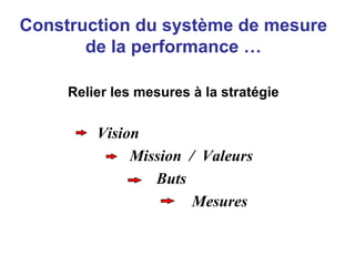 Construction du système de mesure
de la performance …
Relier les mesures à la stratégie
Vision
Mission / Valeurs
Buts
Mesures
 