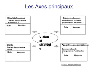 Les Axes principaux
Comment piloter le
changement et l’amélioration
?
Vision
et
stratégi
e
Résultats financiers
Clients Apprentissage
Buts Mesures
Mesures
Processus Internes
Mesures
organisationnel
Mesures
Que faut il apporter aux
actionnaires ?
Que faut il apporter aux
clients ?
Quels sont les essentiels
pour satisfaire les clients ?
Source: Kaplan and Norton
Buts
Buts
Buts
 