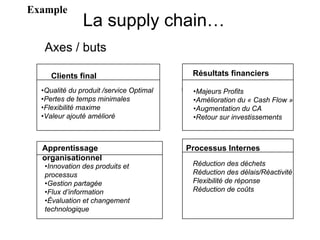 La supply chain…
Clients final
Apprentissage
organisationnel
Résultats financiers
Processus Internes
•Qualité du produit /service Optimal
•Pertes de temps minimales
•Flexibilité maxime
•Valeur ajouté amélioré
Example
•Majeurs Profits
•Amélioration du « Cash Flow »
•Augmentation du CA
•Retour sur investissements
Réduction des déchets
Réduction des délais/Réactivité
Flexibilité de réponse
Réduction de coûts
•Innovation des produits et
processus
•Gestion partagée
•Flux d’information
•Évaluation et changement
technologique
Axes / buts
 