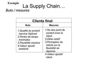 La Supply Chain…
Exemple
Buts / mesures
Clients final
1.Qualité du produit
/service Optimal
2.Pertes de temps
minimales
3.Flexibilité maxime
4.Valeur ajouté
amélioré
Buts Mesures
1.No des point de
contact avec le
client.
2.Délai relatif
3.Perception du
clients sur la
flexibilité de
réponse.
4.Valeur ajouté/
client.
 