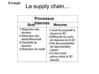Processus
Internes
Buts Mesures
1.Coût de propriété à
travers la SC
2.Efficacité du cycle
de réponse de la SC
3.No des possibilités
de réponse/délai
moyen .
4.% des coûts
prévus dans la SC
aboutis
1.Réduction des
déchets
2.Réduction des
délais/Réactivité
3.Flexibilité de
réponse
4.Réduction de coûts
La supply chain…
Exemple
 