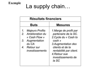 Résultats financiers
Buts Mesures
1.Marge de profit par
partenaire de la SC.
2.Cycle du « Cash to
cash »
3.Augmentation des
clients et de la
rentabilité par client.
4.Retour sue
investissements de
la SC
1. Majeurs Profits
2. Amélioration du
« Cash Flow »
3. Augmentation
du CA
4. Retour sur
investissements
La supply chain…
Exemple
 