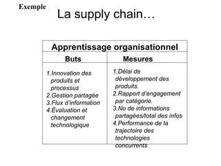 Apprentissage organisationnel
Buts Mesures
1.Délai de
développement des
produits.
2.Rapport d’engagement
par catégorie.
3.No de informations
partagées/total des infos
4.Performance de la
trajectoire des
technologies
concurrents
1.Innovation des
produits et
processus
2.Gestion partagée
3.Flux d’information
4.Évaluation et
changement
technologique
La supply chain…
Exemple
 