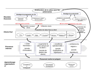 Personnel motivé et préparé
Compétence
s
stratégiques
technologies
stratégiques
Climat pour
l’action
Écoute des
clients
Amélioration de la valeur pour les
actionnaires
CA Nouveaux produits VA clients Coût unitaire Utilisation des actifs
Augmenter
franchises
Augmenter la valeur
vers les clients
Améliorer la structure de
coûts
Améliorer l’utilisation
des actifs
Stratégie de productivité
Stratégie de progression du CA
Résultats
financiers
Prix Qualité Délai Fonction Service Relation C Marque
Proposition de valeur face au client
Excellence op.
Leadership des
produits
Clients final
« Créer
franchises »
(procès
d’innovation)
« augmenter la
valeur perçue par
le client »
(procès de
gestion des
clients)
« excellence
opérationnelle »
(procès
d’opérations et
logistiques )
« ambiance du
négoce »
(procès
régulateurs)
Processus
Internes
Apprentissage
organisationn
el
Acquisition nouveaux
clients
Rétention clients
 