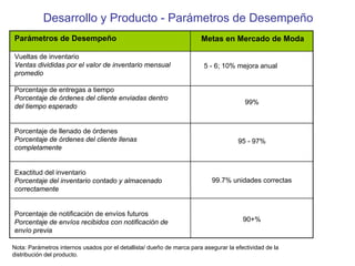 Parámetros de Desempeño
Vueltas de inventario
Ventas divididas por el valor de inventario mensual
promedio
Porcentaje de entregas a tiempo
Porcentaje de órdenes del cliente enviadas dentro
del tiempo esperado
Porcentaje de llenado de órdenes
Porcentaje de órdenes del cliente llenas
completamente
Exactitud del inventario
Porcentaje del inventario contado y almacenado
correctamente
Porcentaje de notificación de envíos futuros
Porcentaje de envíos recibidos con notificación de
envío previa
Metas en Mercado de Moda
5 - 6; 10% mejora anual
99%
95 - 97%
99.7% unidades correctas
90+%
Nota: Parámetros internos usados por el detallista/ dueño de marca para asegurar la efectividad de la
distribución del producto.
Desarrollo y Producto - Parámetros de Desempeño
 