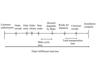 Customer
authorization
Order
receipt
Order
entry
Order
release
Start
make
Deemed
shippable
by Make
Ready for
shipment
Customer
receipt
Installation
complete
Order fulfillment lead time
Make cycle
time
Total transportation
time
 