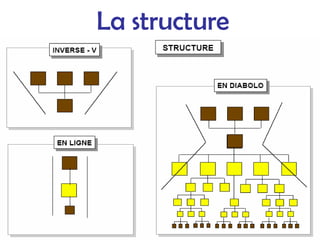 La structure
 